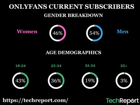 onlyfans content creator statistics|Current Active OnlyFans Creators: Latest Statistics and Insights